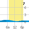 Tide chart for Hawk Channel, Islamorada, Upper Matecumbe Key, Florida Bay, Florida on 2023/10/7