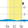 Tide chart for Hawk Channel, Islamorada, Upper Matecumbe Key, Florida Bay, Florida on 2023/10/8