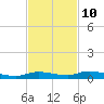 Tide chart for Hawk Channel, Islamorada, Upper Matecumbe Key, Florida Bay, Florida on 2023/11/10