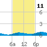 Tide chart for Hawk Channel, Islamorada, Upper Matecumbe Key, Florida Bay, Florida on 2023/11/11