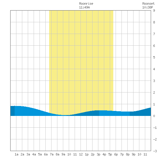 Tide Chart for 2023/11/18