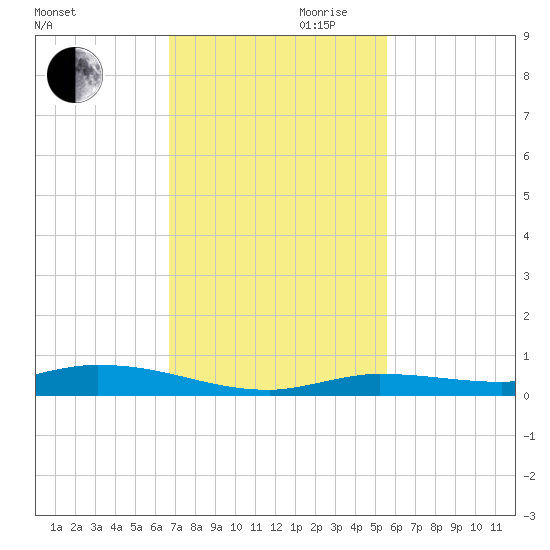 Tide Chart for 2023/11/20