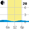 Tide chart for Hawk Channel, Islamorada, Upper Matecumbe Key, Florida Bay, Florida on 2023/11/20