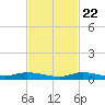 Tide chart for Hawk Channel, Islamorada, Upper Matecumbe Key, Florida Bay, Florida on 2023/11/22