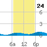 Tide chart for Hawk Channel, Islamorada, Upper Matecumbe Key, Florida Bay, Florida on 2023/11/24