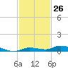 Tide chart for Hawk Channel, Islamorada, Upper Matecumbe Key, Florida Bay, Florida on 2023/11/26