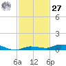 Tide chart for Hawk Channel, Islamorada, Upper Matecumbe Key, Florida Bay, Florida on 2023/11/27