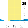 Tide chart for Hawk Channel, Islamorada, Upper Matecumbe Key, Florida Bay, Florida on 2023/11/28