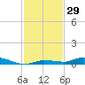 Tide chart for Hawk Channel, Islamorada, Upper Matecumbe Key, Florida Bay, Florida on 2023/11/29