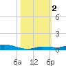 Tide chart for Hawk Channel, Islamorada, Upper Matecumbe Key, Florida Bay, Florida on 2023/11/2