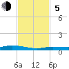 Tide chart for Hawk Channel, Islamorada, Upper Matecumbe Key, Florida Bay, Florida on 2023/11/5