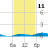 Tide chart for Hawk Channel, Islamorada, Upper Matecumbe Key, Florida Bay, Florida on 2023/12/11
