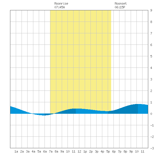 Tide Chart for 2023/12/13