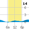Tide chart for Hawk Channel, Islamorada, Upper Matecumbe Key, Florida Bay, Florida on 2023/12/14