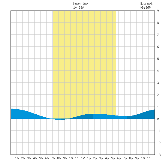 Tide Chart for 2023/12/16