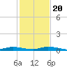 Tide chart for Hawk Channel, Islamorada, Upper Matecumbe Key, Florida Bay, Florida on 2023/12/20