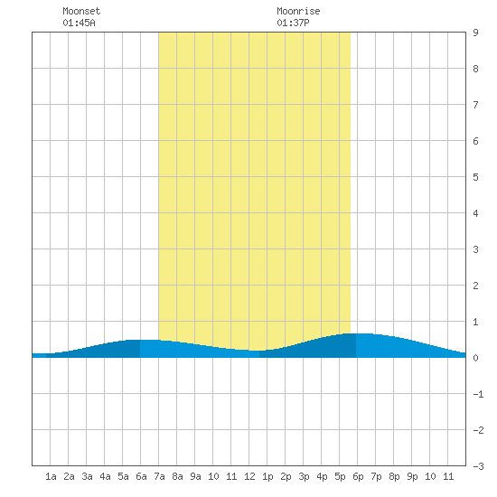 Tide Chart for 2023/12/21