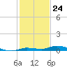 Tide chart for Hawk Channel, Islamorada, Upper Matecumbe Key, Florida Bay, Florida on 2023/12/24