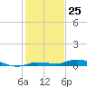 Tide chart for Hawk Channel, Islamorada, Upper Matecumbe Key, Florida Bay, Florida on 2023/12/25