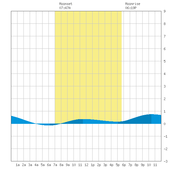 Tide Chart for 2023/12/27