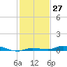 Tide chart for Hawk Channel, Islamorada, Upper Matecumbe Key, Florida Bay, Florida on 2023/12/27