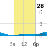 Tide chart for Hawk Channel, Islamorada, Upper Matecumbe Key, Florida Bay, Florida on 2023/12/28