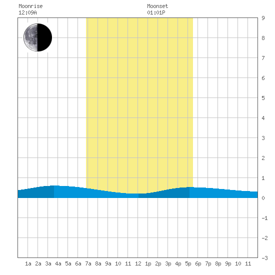 Tide Chart for 2023/12/5