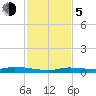 Tide chart for Hawk Channel, Islamorada, Upper Matecumbe Key, Florida Bay, Florida on 2023/12/5