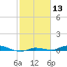 Tide chart for Hawk Channel, Islamorada, Upper Matecumbe Key, Florida Bay, Florida on 2024/01/13