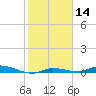Tide chart for Hawk Channel, Islamorada, Upper Matecumbe Key, Florida Bay, Florida on 2024/01/14