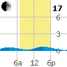 Tide chart for Hawk Channel, Islamorada, Upper Matecumbe Key, Florida Bay, Florida on 2024/01/17