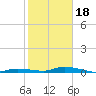 Tide chart for Hawk Channel, Islamorada, Upper Matecumbe Key, Florida Bay, Florida on 2024/01/18