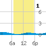 Tide chart for Hawk Channel, Islamorada, Upper Matecumbe Key, Florida Bay, Florida on 2024/01/1