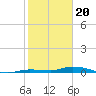 Tide chart for Hawk Channel, Islamorada, Upper Matecumbe Key, Florida Bay, Florida on 2024/01/20