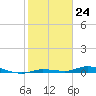 Tide chart for Hawk Channel, Islamorada, Upper Matecumbe Key, Florida Bay, Florida on 2024/01/24