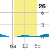 Tide chart for Hawk Channel, Islamorada, Upper Matecumbe Key, Florida Bay, Florida on 2024/01/26