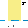 Tide chart for Hawk Channel, Islamorada, Upper Matecumbe Key, Florida Bay, Florida on 2024/01/27