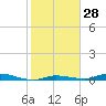 Tide chart for Hawk Channel, Islamorada, Upper Matecumbe Key, Florida Bay, Florida on 2024/01/28