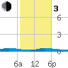 Tide chart for Hawk Channel, Islamorada, Upper Matecumbe Key, Florida Bay, Florida on 2024/01/3