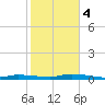 Tide chart for Hawk Channel, Islamorada, Upper Matecumbe Key, Florida Bay, Florida on 2024/01/4