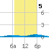 Tide chart for Hawk Channel, Islamorada, Upper Matecumbe Key, Florida Bay, Florida on 2024/01/5