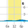 Tide chart for Hawk Channel, Islamorada, Upper Matecumbe Key, Florida Bay, Florida on 2024/01/6