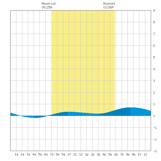 Tide Chart for 2024/01/9