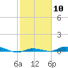 Tide chart for Hawk Channel, Islamorada, Upper Matecumbe Key, Florida Bay, Florida on 2024/02/10