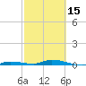 Tide chart for Hawk Channel, Islamorada, Upper Matecumbe Key, Florida Bay, Florida on 2024/02/15