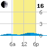 Tide chart for Hawk Channel, Islamorada, Upper Matecumbe Key, Florida Bay, Florida on 2024/02/16
