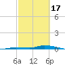Tide chart for Hawk Channel, Islamorada, Upper Matecumbe Key, Florida Bay, Florida on 2024/02/17