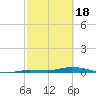 Tide chart for Hawk Channel, Islamorada, Upper Matecumbe Key, Florida Bay, Florida on 2024/02/18