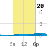Tide chart for Hawk Channel, Islamorada, Upper Matecumbe Key, Florida Bay, Florida on 2024/02/20