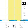 Tide chart for Hawk Channel, Islamorada, Upper Matecumbe Key, Florida Bay, Florida on 2024/02/22